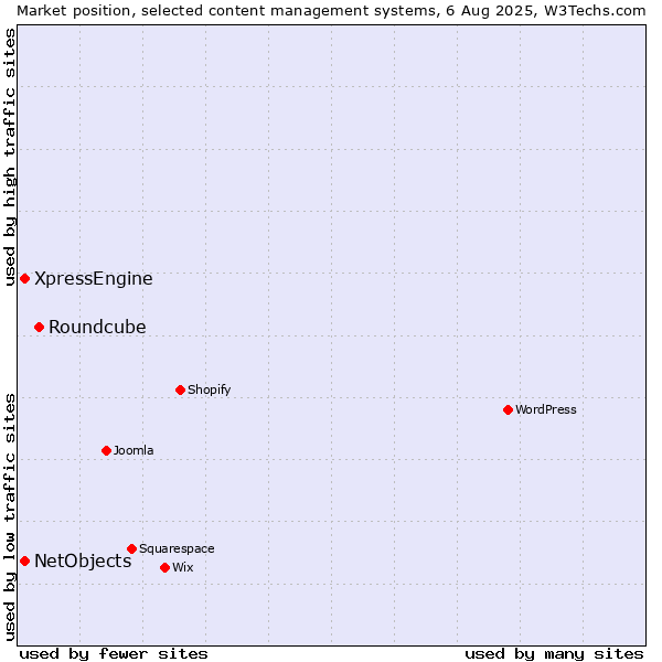 Market position of Roundcube vs. XpressEngine vs. NetObjects