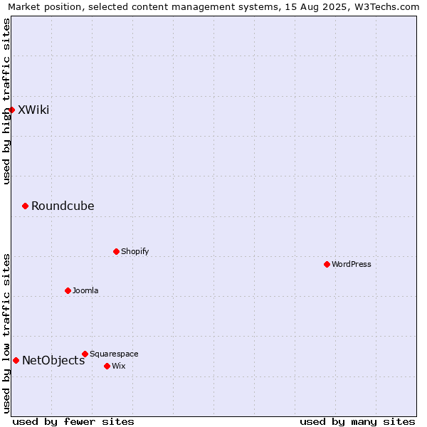 Market position of Roundcube vs. NetObjects vs. XWiki