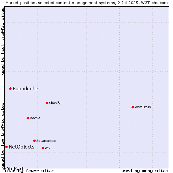 Market position of Roundcube vs. NetObjects vs. Yo!Kart
