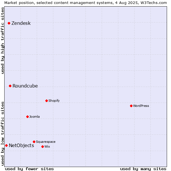 Market position of Roundcube vs. Zendesk vs. NetObjects