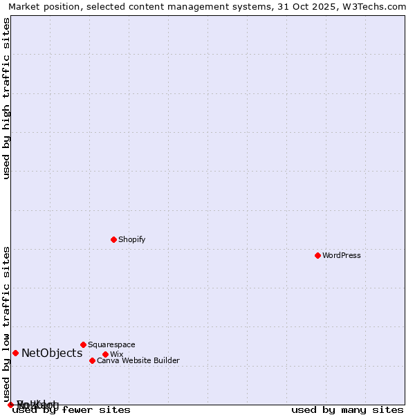 Market position of NetObjects vs. Rozblog vs. Yo!Kart