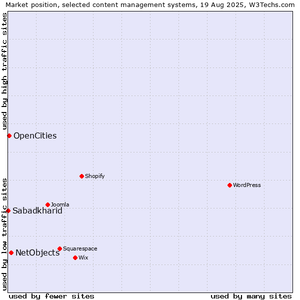 Market position of NetObjects vs. OpenCities vs. Sabadkharid