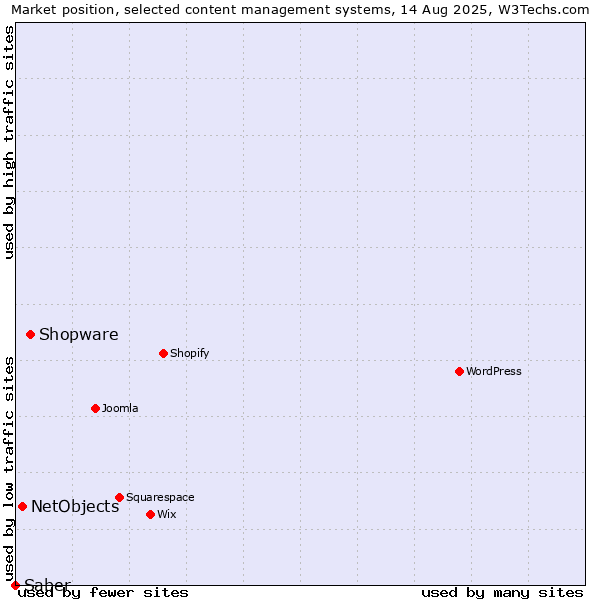 Market position of Shopware vs. NetObjects vs. Saber