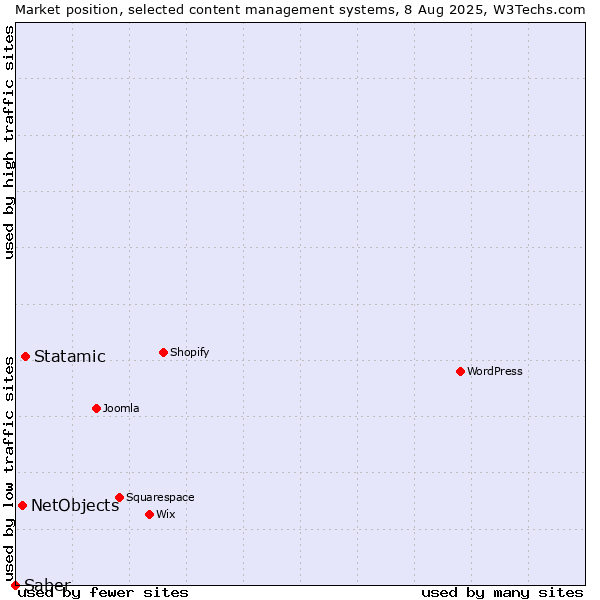 Market position of Statamic vs. NetObjects vs. Saber