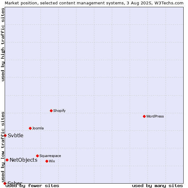 Market position of NetObjects vs. Svbtle vs. Saber