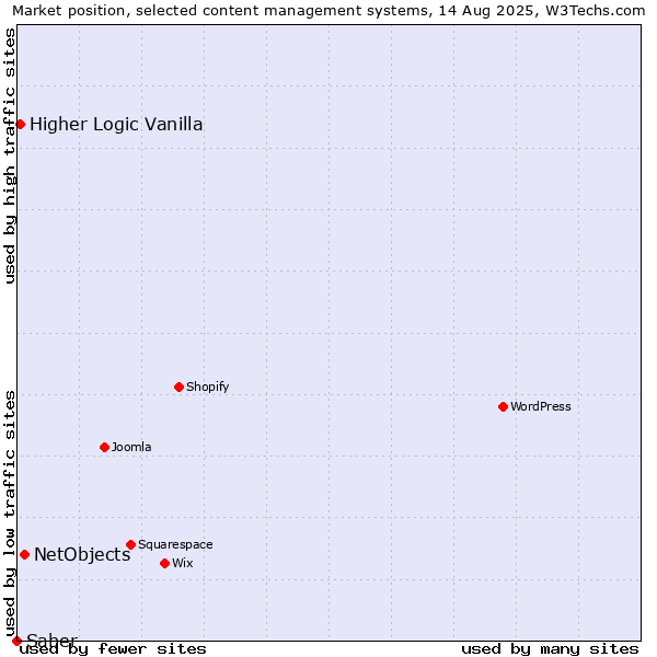Market position of NetObjects vs. Higher Logic Vanilla vs. Saber