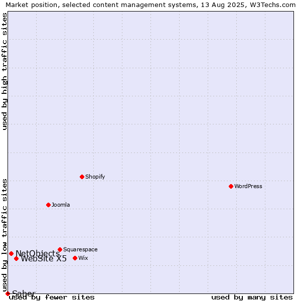 Market position of WebSite X5 vs. NetObjects vs. Saber