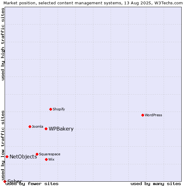 Market position of WPBakery vs. NetObjects vs. Saber