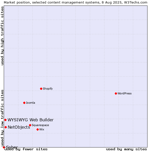 Market position of NetObjects vs. WYSIWYG Web Builder vs. Saber