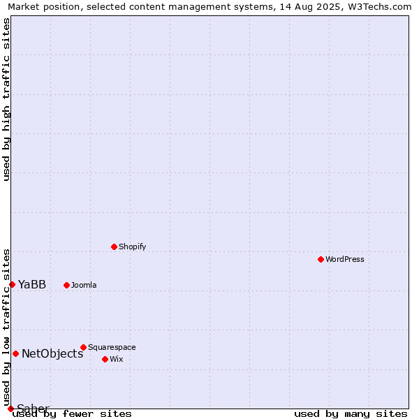 Market position of NetObjects vs. YaBB vs. Saber