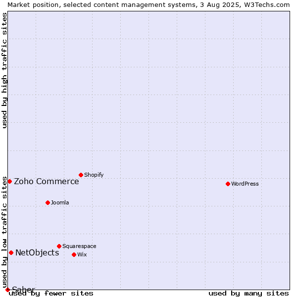Market position of NetObjects vs. Zoho Commerce vs. Saber