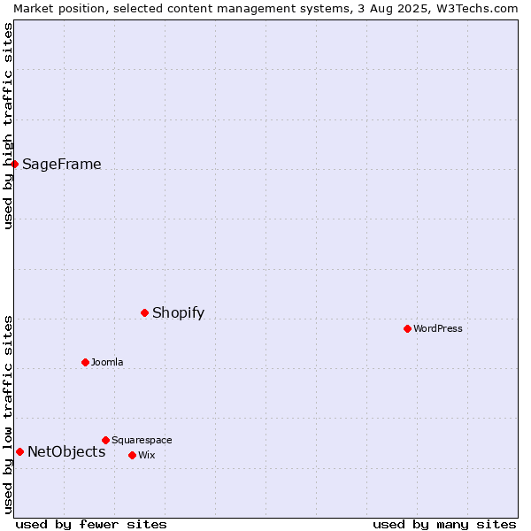 Market position of Shopify vs. NetObjects vs. SageFrame