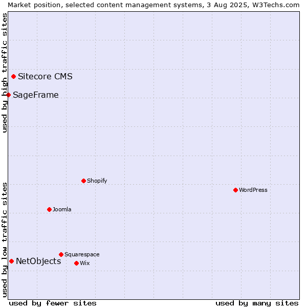 Market position of Sitecore CMS vs. NetObjects vs. SageFrame
