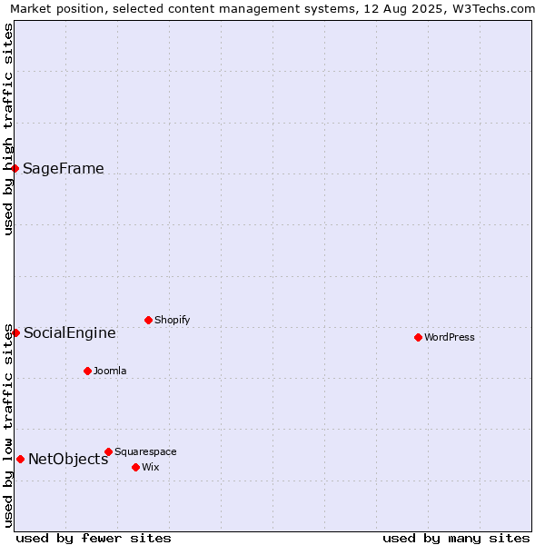 Market position of NetObjects vs. SocialEngine vs. SageFrame