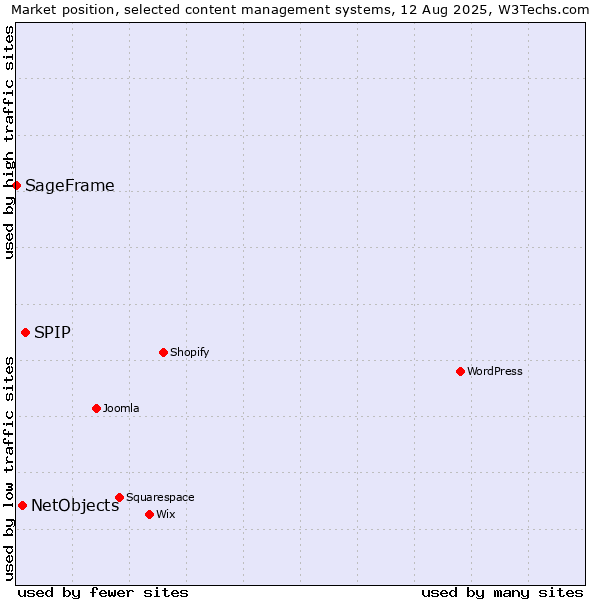 Market position of SPIP vs. NetObjects vs. SageFrame