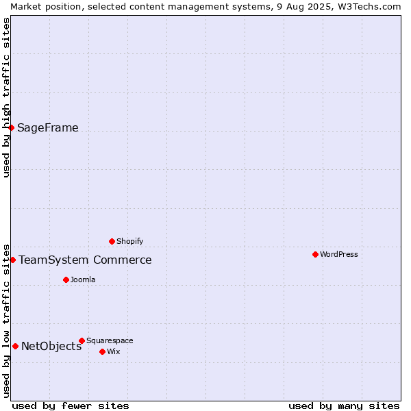 Market position of NetObjects vs. TeamSystem Commerce vs. SageFrame