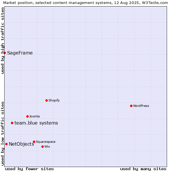 Market position of team.blue systems vs. NetObjects vs. SageFrame
