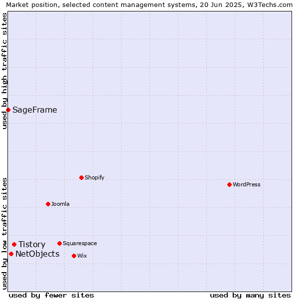 Market position of Tistory vs. NetObjects vs. SageFrame