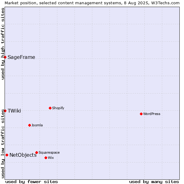Market position of NetObjects vs. SageFrame vs. TWiki