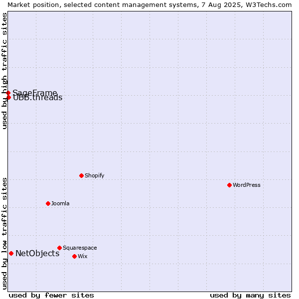Market position of NetObjects vs. UBB.threads vs. SageFrame