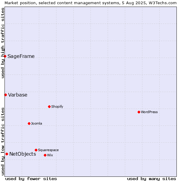 Market position of NetObjects vs. Varbase vs. SageFrame