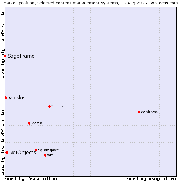 Market position of NetObjects vs. Verskis vs. SageFrame