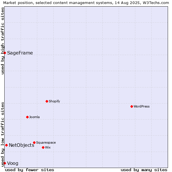 Market position of NetObjects vs. Voog vs. SageFrame