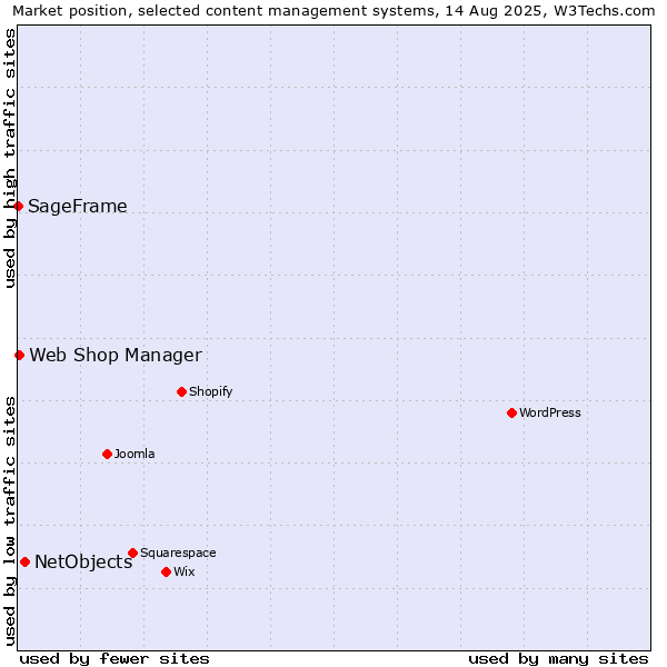 Market position of NetObjects vs. Web Shop Manager vs. SageFrame