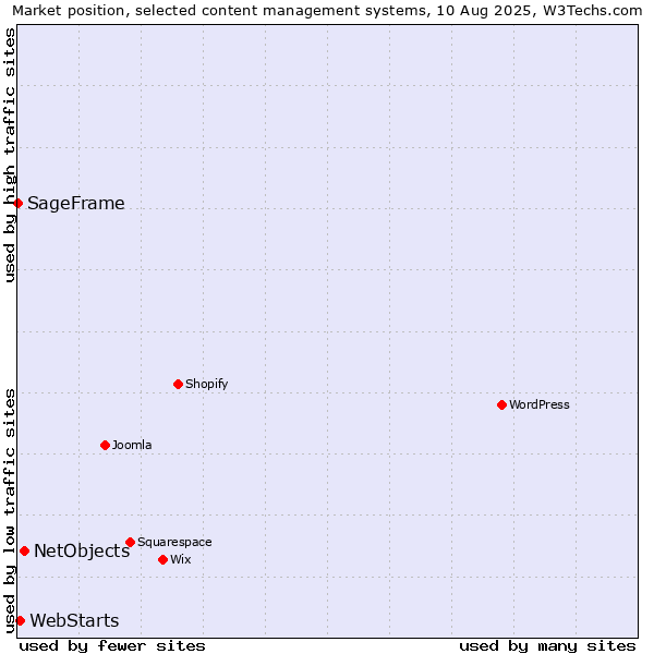 Market position of NetObjects vs. WebStarts vs. SageFrame