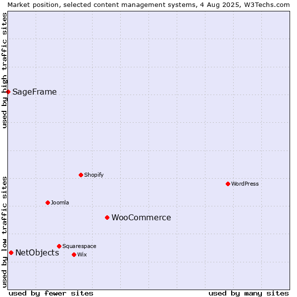 Market position of WooCommerce vs. NetObjects vs. SageFrame