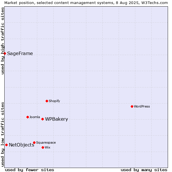 Market position of WPBakery vs. NetObjects vs. SageFrame
