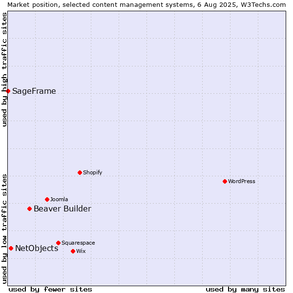 Market position of Beaver Builder vs. NetObjects vs. SageFrame