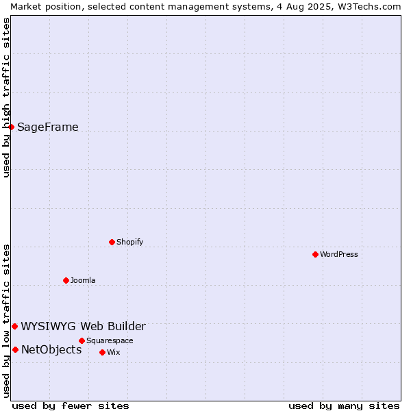Market position of NetObjects vs. WYSIWYG Web Builder vs. SageFrame