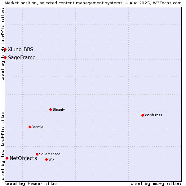 Market position of NetObjects vs. SageFrame vs. Xiuno BBS