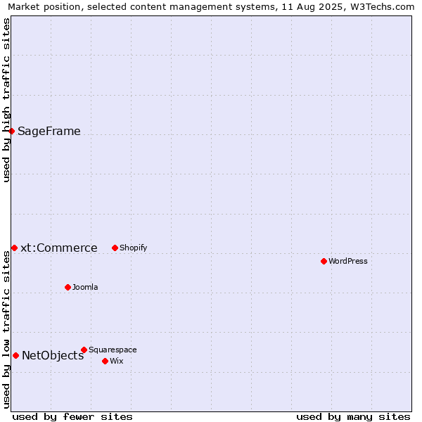 Market position of NetObjects vs. xt:Commerce vs. SageFrame