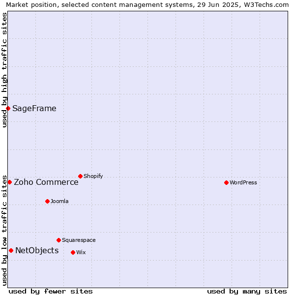 Market position of NetObjects vs. Zoho Commerce vs. SageFrame