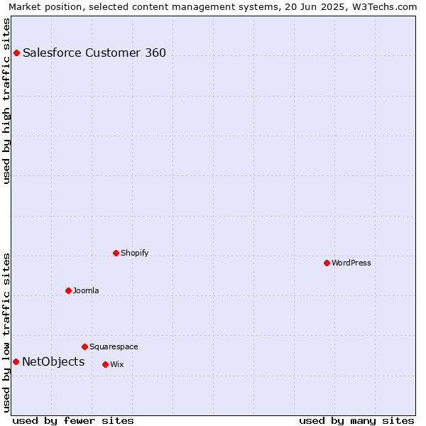 Market position of Salesforce Customer 360 vs. NetObjects