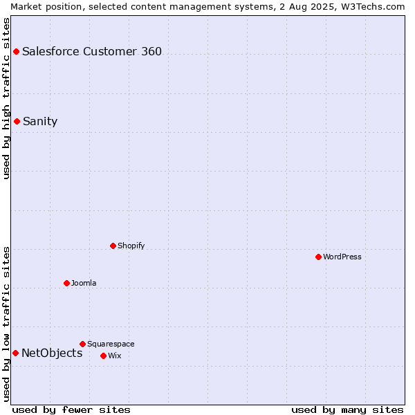 Market position of Sanity vs. Salesforce Customer 360 vs. NetObjects