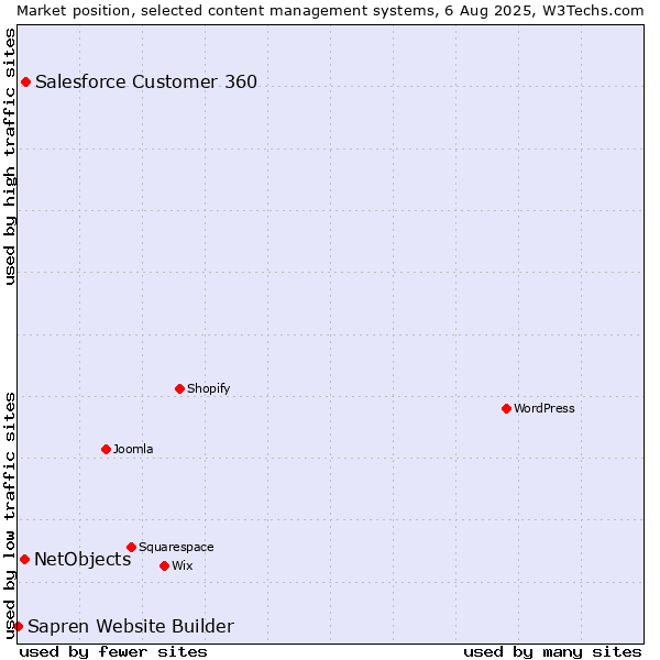 Market position of Salesforce Customer 360 vs. NetObjects vs. Sapren Website Builder