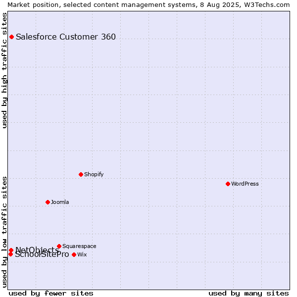 Market position of Salesforce Customer 360 vs. NetObjects vs. SchoolSitePro