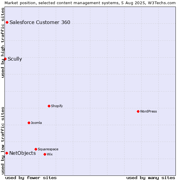 Market position of Salesforce Customer 360 vs. NetObjects vs. Scully