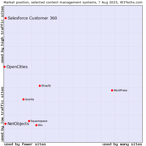 Market position of Salesforce Customer 360 vs. NetObjects vs. OpenCities