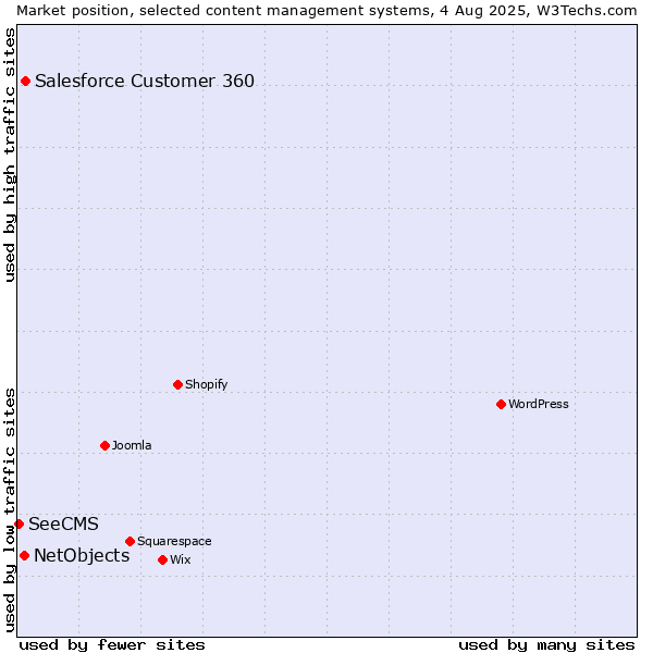 Market position of Salesforce Customer 360 vs. NetObjects vs. SeeCMS