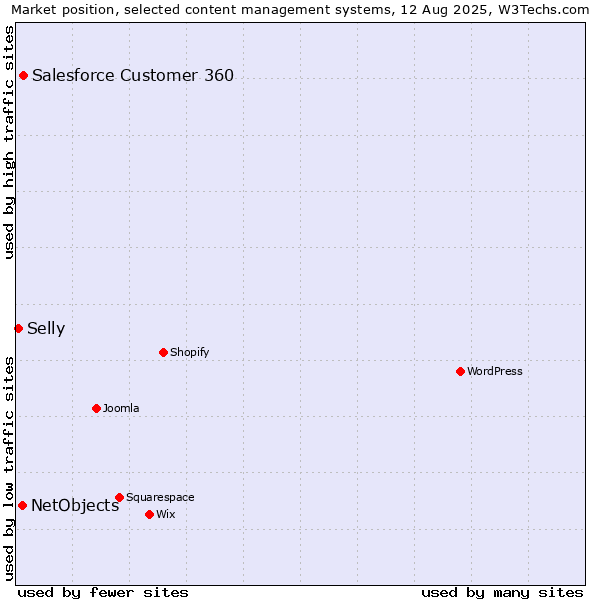 Market position of Salesforce Customer 360 vs. NetObjects vs. Selly