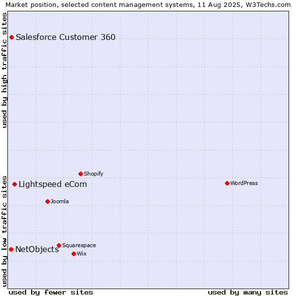 Market position of Lightspeed eCom vs. Salesforce Customer 360 vs. NetObjects