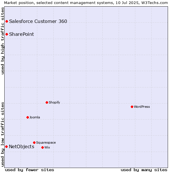 Market position of Salesforce Customer 360 vs. SharePoint vs. NetObjects