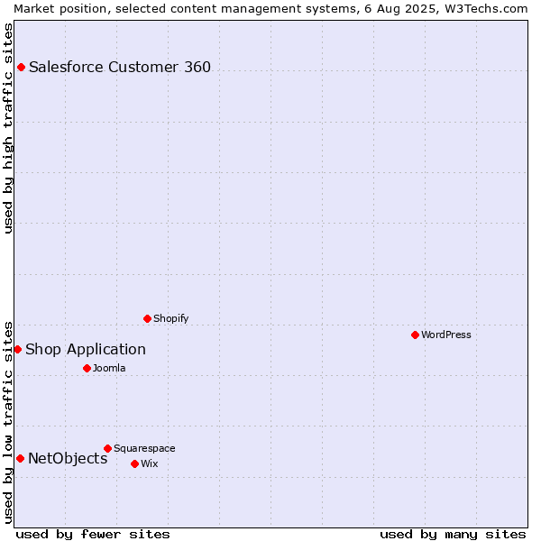 Market position of Salesforce Customer 360 vs. NetObjects vs. Shop Application
