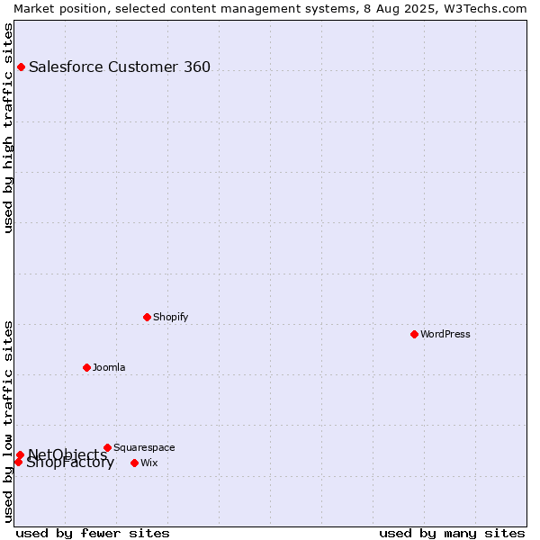 Market position of Salesforce Customer 360 vs. NetObjects vs. ShopFactory