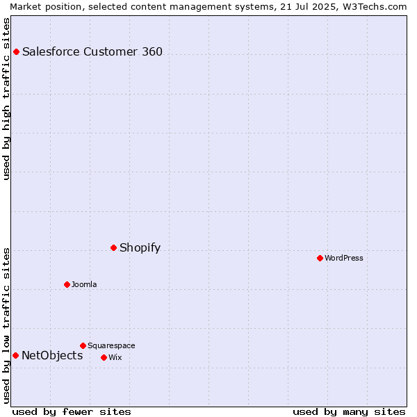 Market position of Shopify vs. Salesforce Customer 360 vs. NetObjects