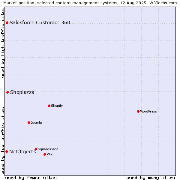 Market position of Shoplazza vs. Salesforce Customer 360 vs. NetObjects